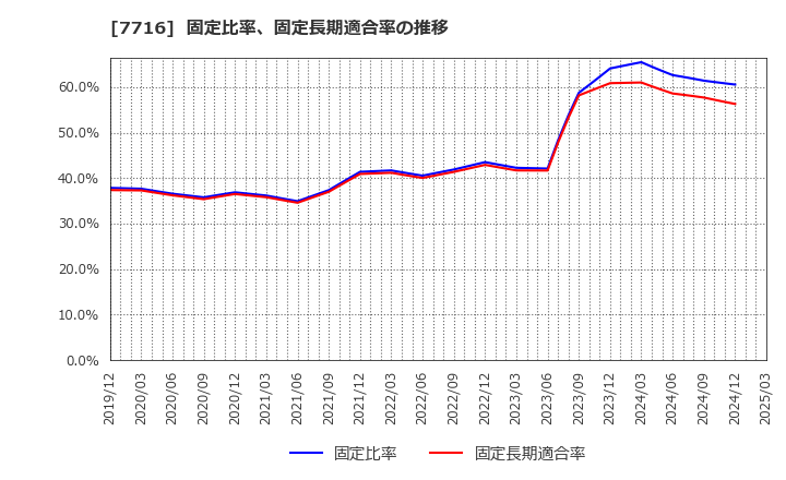 7716 (株)ナカニシ: 固定比率、固定長期適合率の推移
