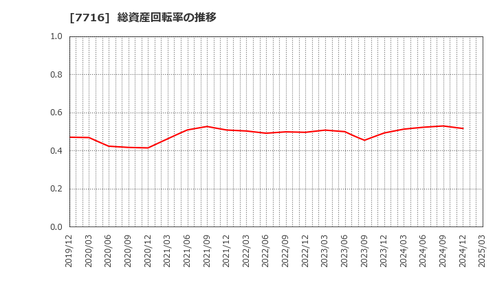 7716 (株)ナカニシ: 総資産回転率の推移