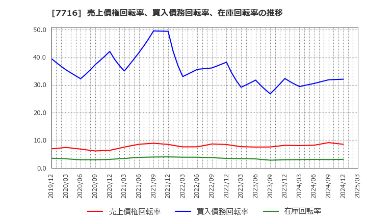 7716 (株)ナカニシ: 売上債権回転率、買入債務回転率、在庫回転率の推移