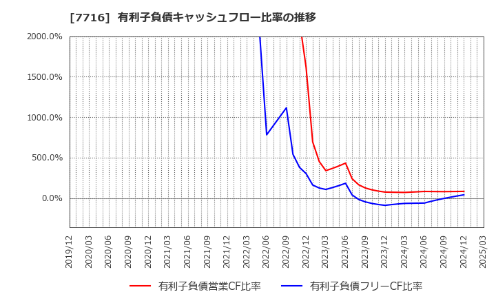 7716 (株)ナカニシ: 有利子負債キャッシュフロー比率の推移