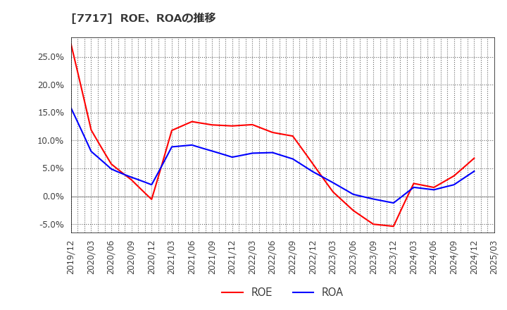 7717 (株)ブイ・テクノロジー: ROE、ROAの推移