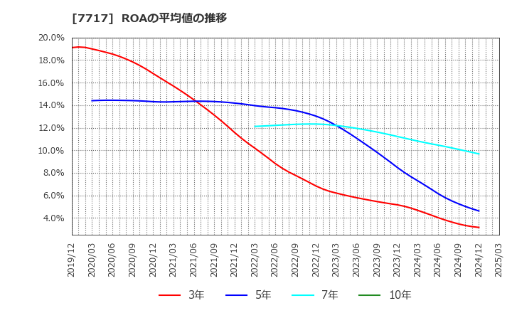 7717 (株)ブイ・テクノロジー: ROAの平均値の推移