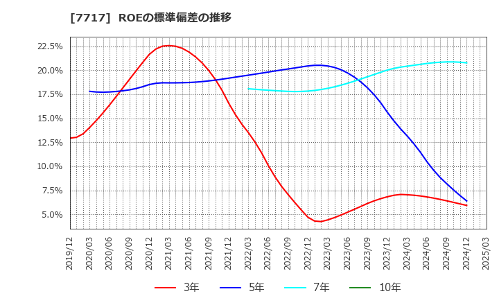 7717 (株)ブイ・テクノロジー: ROEの標準偏差の推移