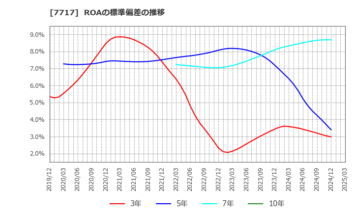 7717 (株)ブイ・テクノロジー: ROAの標準偏差の推移