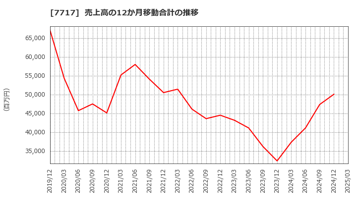 7717 (株)ブイ・テクノロジー: 売上高の12か月移動合計の推移