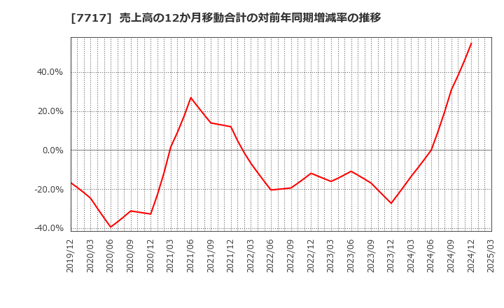 7717 (株)ブイ・テクノロジー: 売上高の12か月移動合計の対前年同期増減率の推移