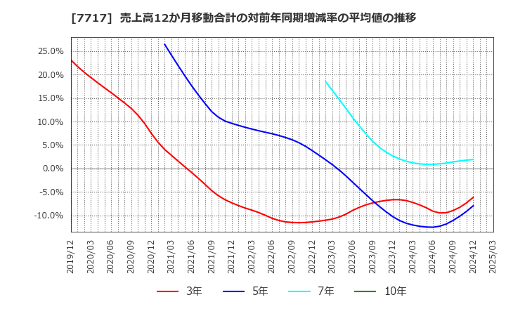 7717 (株)ブイ・テクノロジー: 売上高12か月移動合計の対前年同期増減率の平均値の推移
