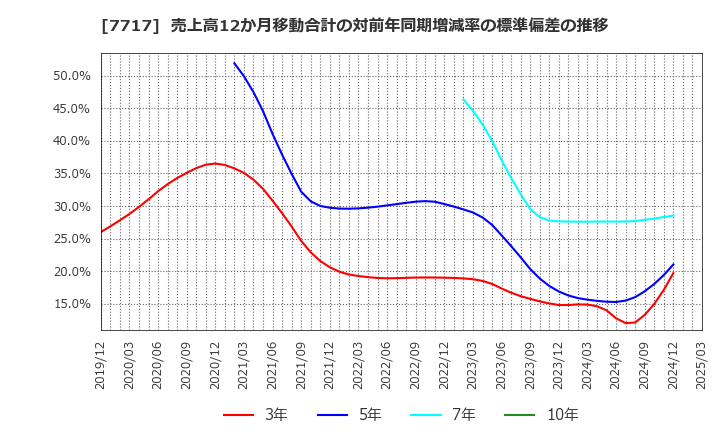 7717 (株)ブイ・テクノロジー: 売上高12か月移動合計の対前年同期増減率の標準偏差の推移