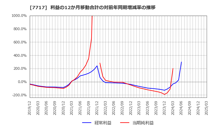 7717 (株)ブイ・テクノロジー: 利益の12か月移動合計の対前年同期増減率の推移