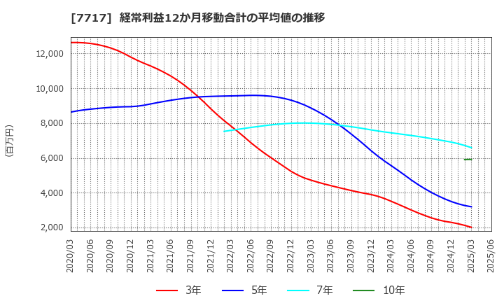 7717 (株)ブイ・テクノロジー: 経常利益12か月移動合計の平均値の推移