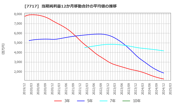7717 (株)ブイ・テクノロジー: 当期純利益12か月移動合計の平均値の推移