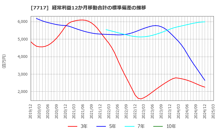 7717 (株)ブイ・テクノロジー: 経常利益12か月移動合計の標準偏差の推移