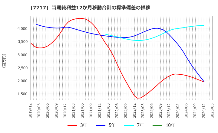 7717 (株)ブイ・テクノロジー: 当期純利益12か月移動合計の標準偏差の推移