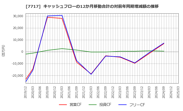 7717 (株)ブイ・テクノロジー: キャッシュフローの12か月移動合計の対前年同期増減額の推移