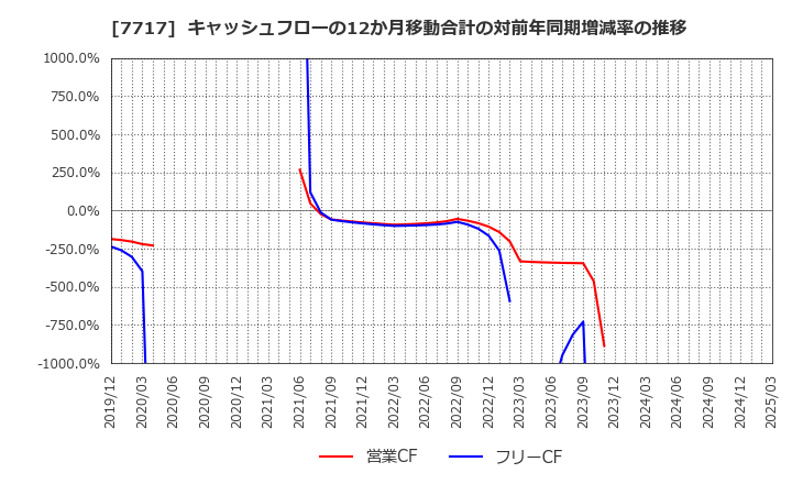 7717 (株)ブイ・テクノロジー: キャッシュフローの12か月移動合計の対前年同期増減率の推移