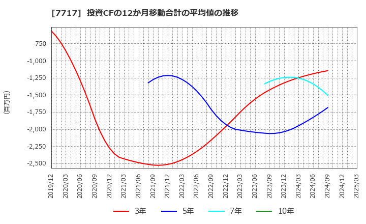 7717 (株)ブイ・テクノロジー: 投資CFの12か月移動合計の平均値の推移
