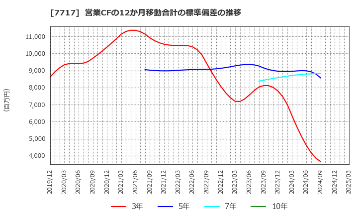 7717 (株)ブイ・テクノロジー: 営業CFの12か月移動合計の標準偏差の推移