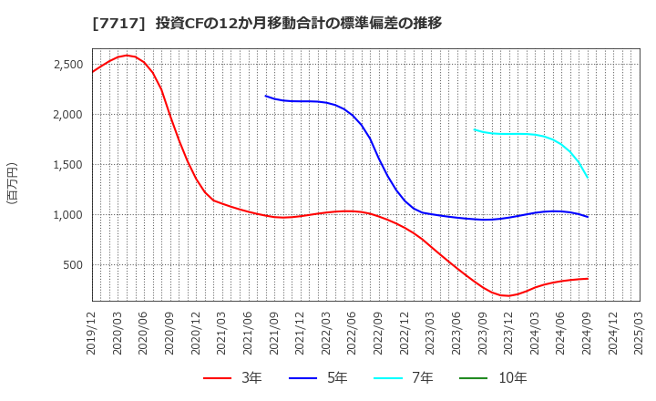 7717 (株)ブイ・テクノロジー: 投資CFの12か月移動合計の標準偏差の推移