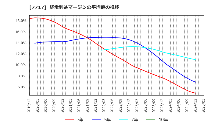 7717 (株)ブイ・テクノロジー: 経常利益マージンの平均値の推移