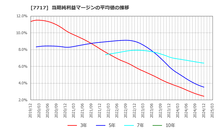 7717 (株)ブイ・テクノロジー: 当期純利益マージンの平均値の推移