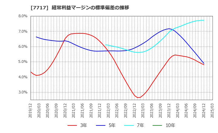 7717 (株)ブイ・テクノロジー: 経常利益マージンの標準偏差の推移