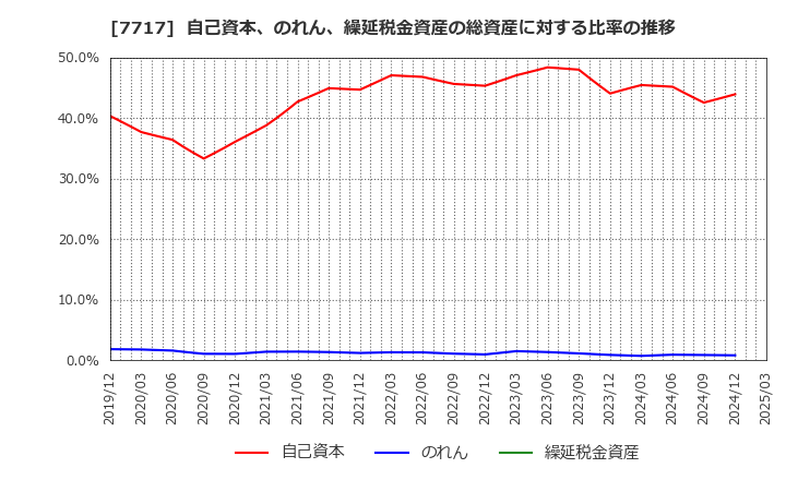 7717 (株)ブイ・テクノロジー: 自己資本、のれん、繰延税金資産の総資産に対する比率の推移