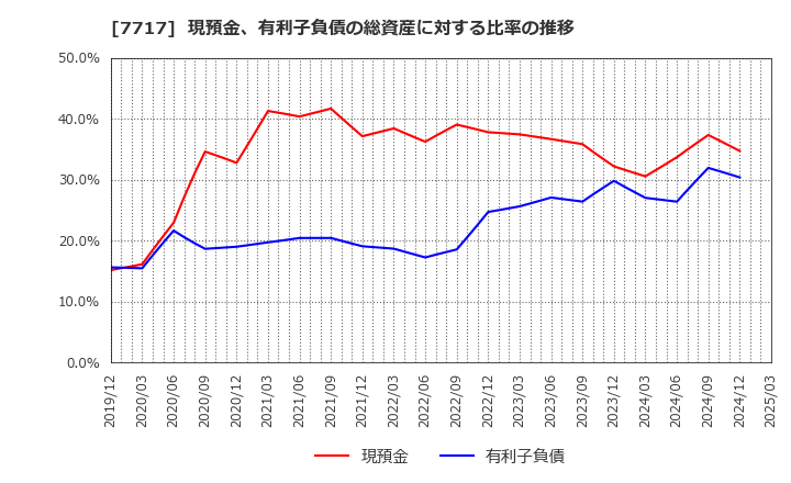 7717 (株)ブイ・テクノロジー: 現預金、有利子負債の総資産に対する比率の推移