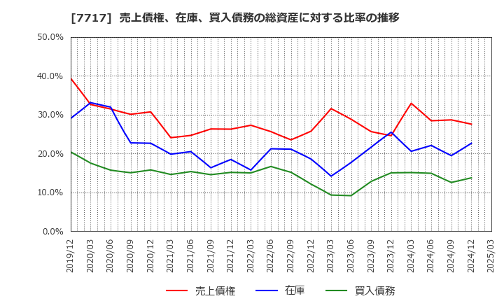 7717 (株)ブイ・テクノロジー: 売上債権、在庫、買入債務の総資産に対する比率の推移