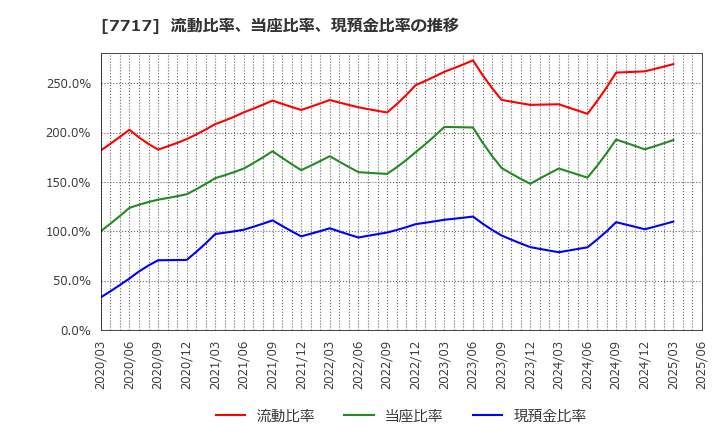7717 (株)ブイ・テクノロジー: 流動比率、当座比率、現預金比率の推移