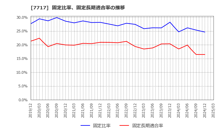 7717 (株)ブイ・テクノロジー: 固定比率、固定長期適合率の推移