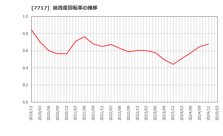 7717 (株)ブイ・テクノロジー: 総資産回転率の推移