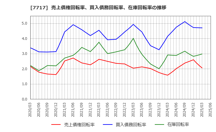 7717 (株)ブイ・テクノロジー: 売上債権回転率、買入債務回転率、在庫回転率の推移
