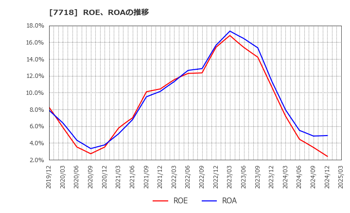 7718 スター精密(株): ROE、ROAの推移