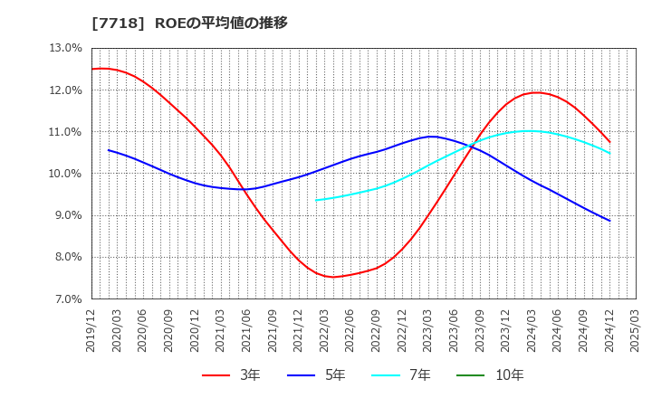 7718 スター精密(株): ROEの平均値の推移