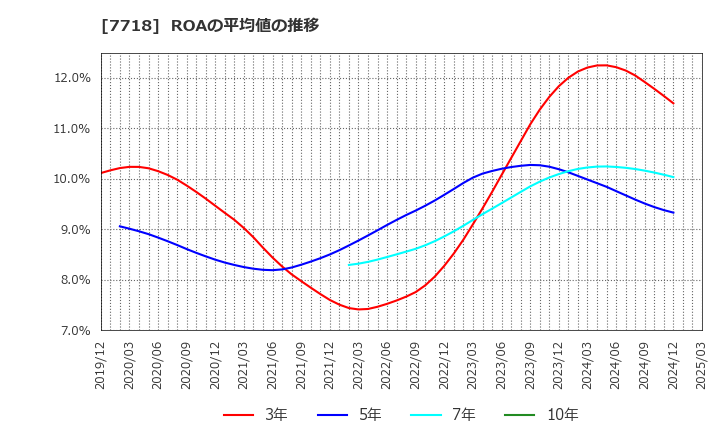7718 スター精密(株): ROAの平均値の推移