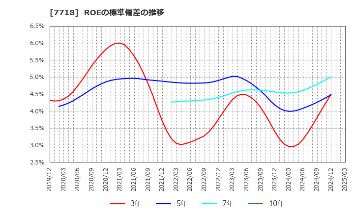 7718 スター精密(株): ROEの標準偏差の推移