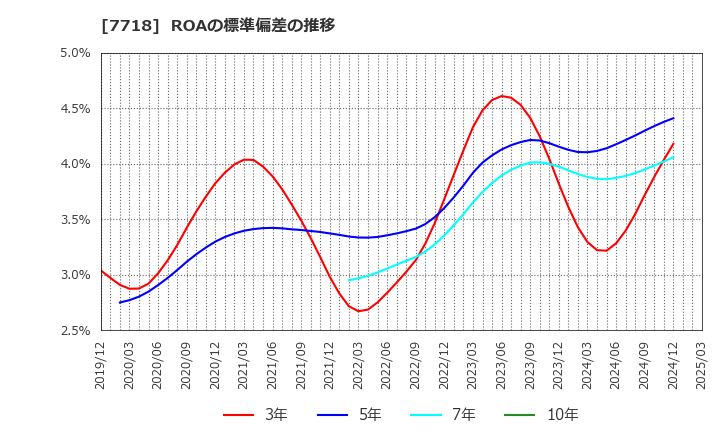 7718 スター精密(株): ROAの標準偏差の推移