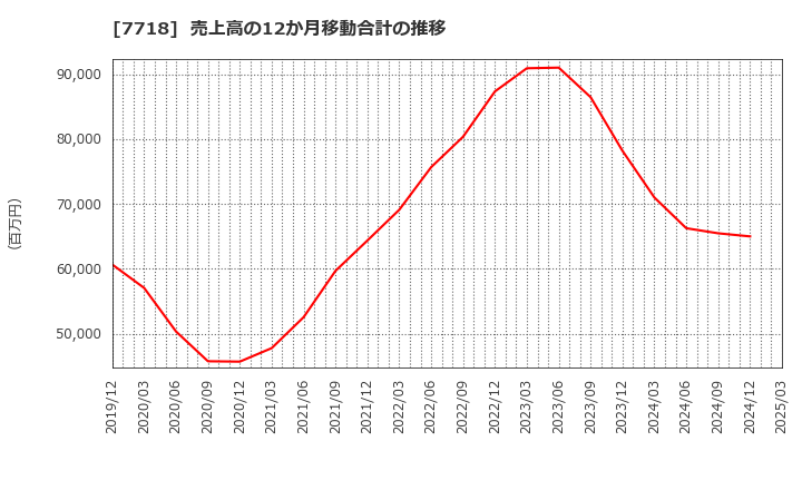 7718 スター精密(株): 売上高の12か月移動合計の推移