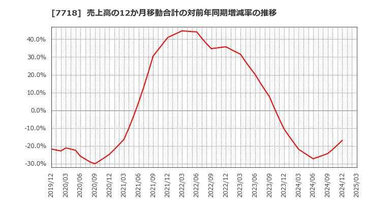 7718 スター精密(株): 売上高の12か月移動合計の対前年同期増減率の推移