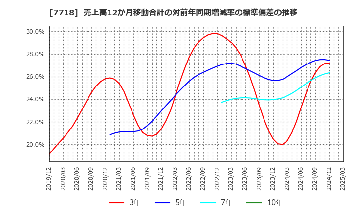 7718 スター精密(株): 売上高12か月移動合計の対前年同期増減率の標準偏差の推移