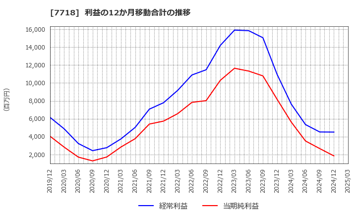 7718 スター精密(株): 利益の12か月移動合計の推移