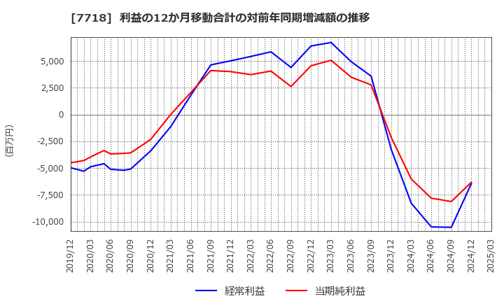 7718 スター精密(株): 利益の12か月移動合計の対前年同期増減額の推移