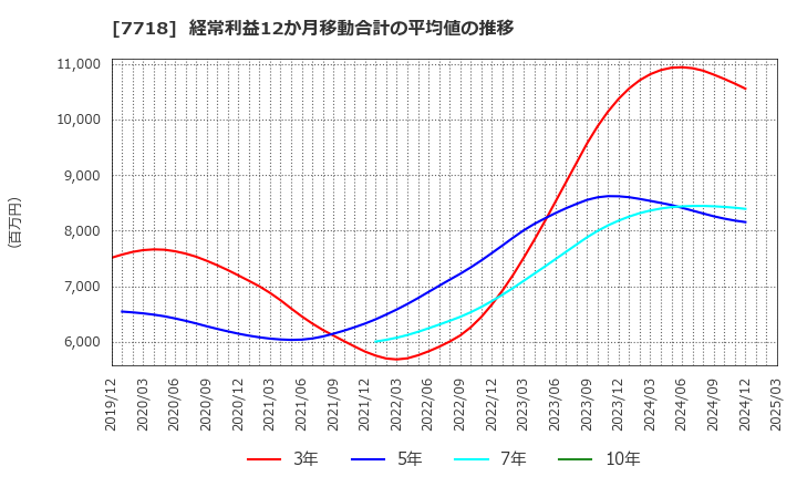 7718 スター精密(株): 経常利益12か月移動合計の平均値の推移