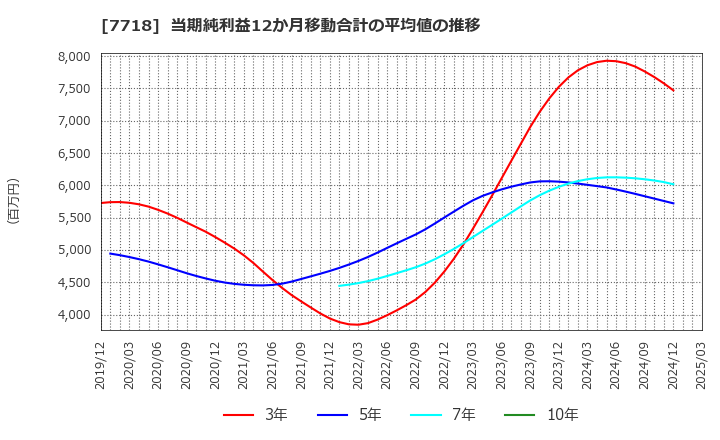 7718 スター精密(株): 当期純利益12か月移動合計の平均値の推移