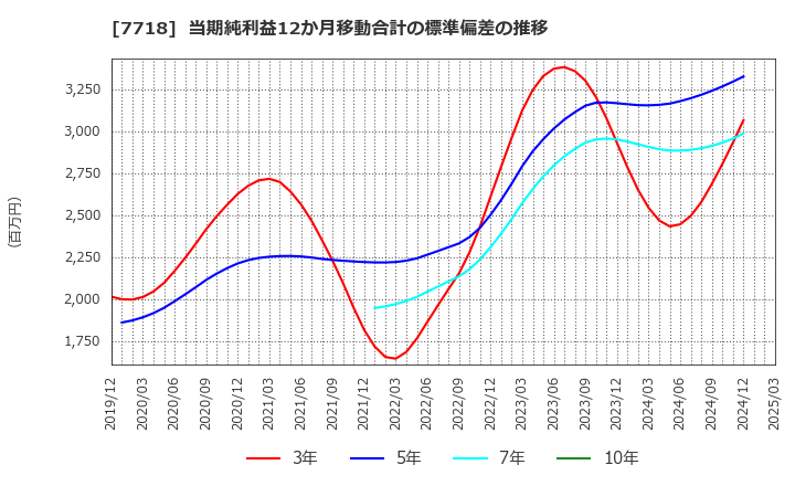 7718 スター精密(株): 当期純利益12か月移動合計の標準偏差の推移