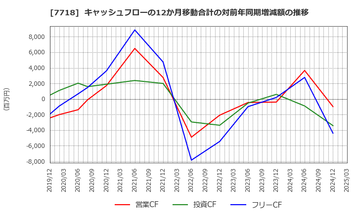 7718 スター精密(株): キャッシュフローの12か月移動合計の対前年同期増減額の推移