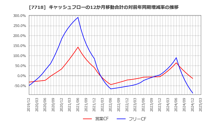 7718 スター精密(株): キャッシュフローの12か月移動合計の対前年同期増減率の推移