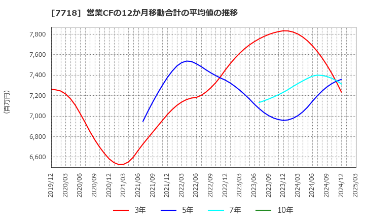 7718 スター精密(株): 営業CFの12か月移動合計の平均値の推移