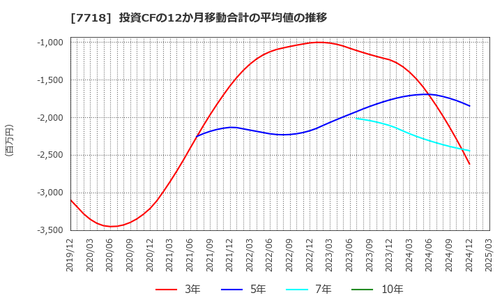 7718 スター精密(株): 投資CFの12か月移動合計の平均値の推移