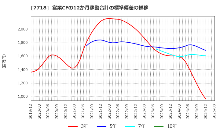 7718 スター精密(株): 営業CFの12か月移動合計の標準偏差の推移